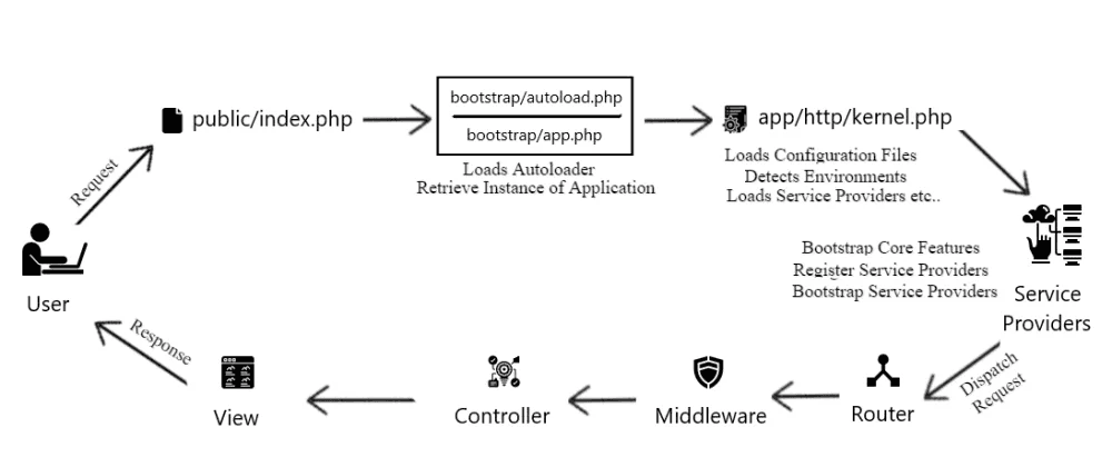 Diagrama do Lifecycle do Laravel